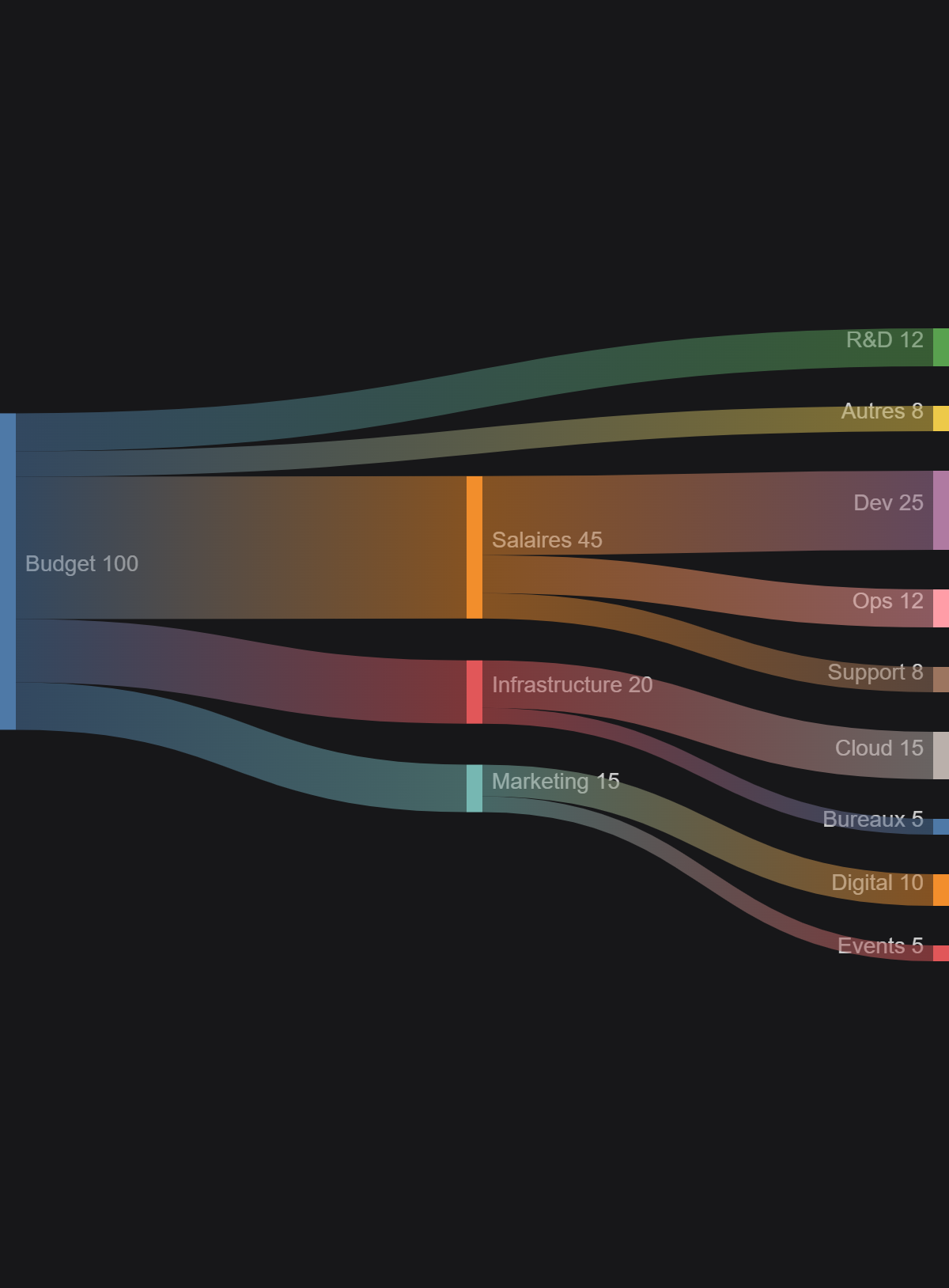Diagramme Sankey - Répartition budget